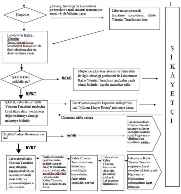 Sikayet Sureci Prosesi